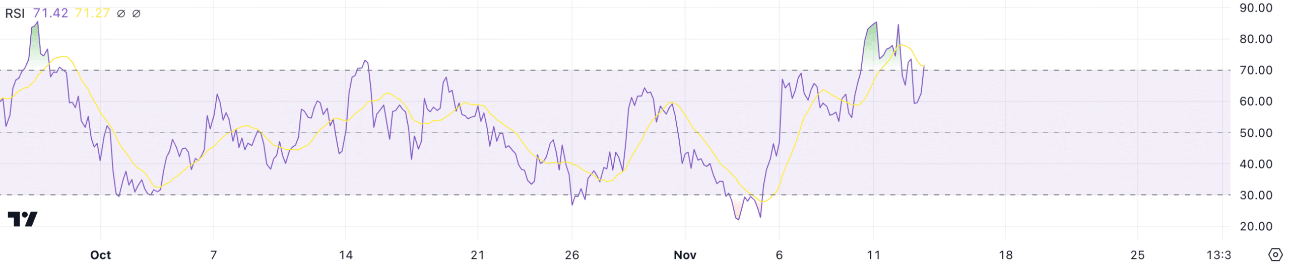 Floki on a Strong Rally: What Technical Indicators Reveal About This Meme Coin’s Momentum = The Bit Journal