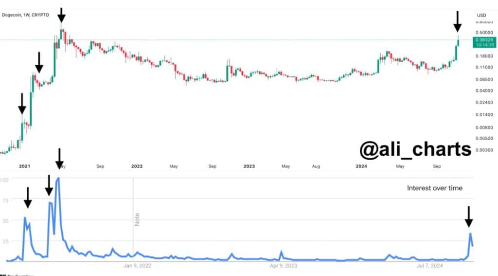 Eine neue Ära für Dogecoin: Wird der Aufwärtstrend anhalten? = The Bit Journal