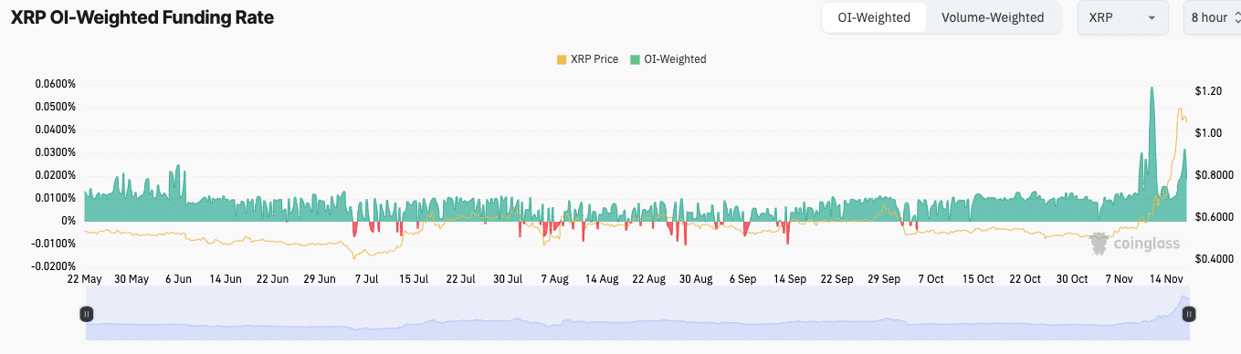 Record XRP Open Interest Signals Bullish Momentum Amid $1.20 Surge = The Bit Journal