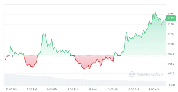 Record XRP Open Interest Signals Bullish Momentum Amid $1.20 Surge = The Bit Journal