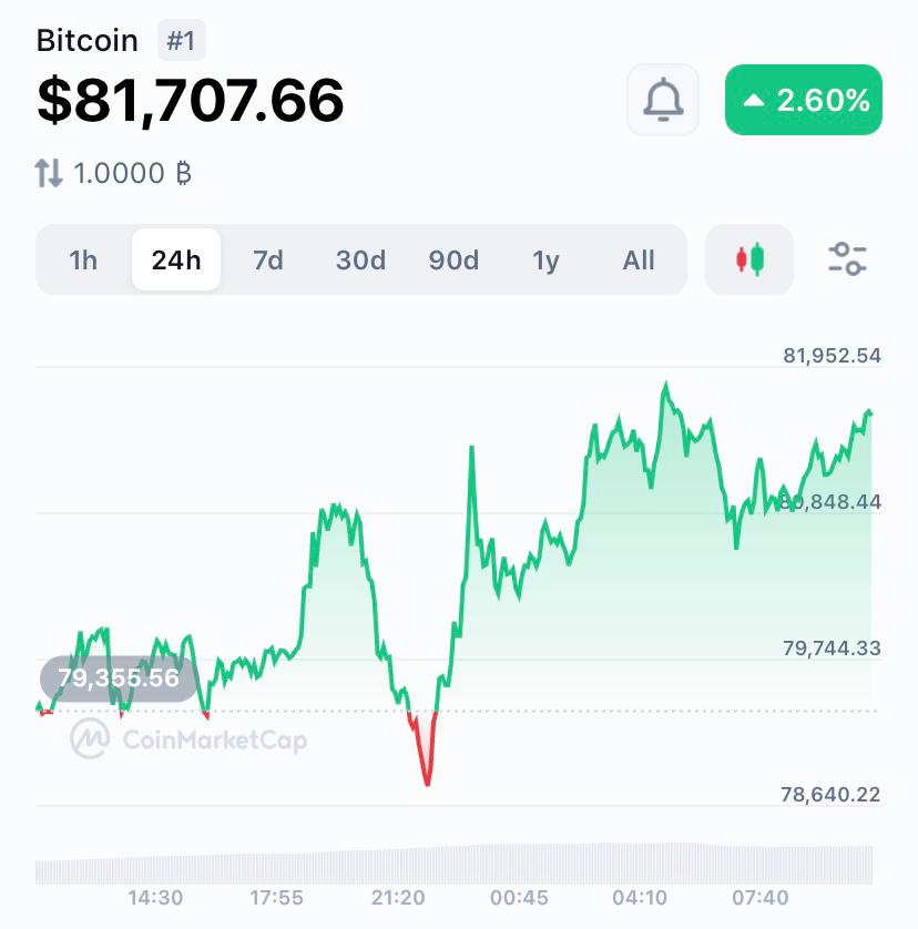 Bitcoin Surpasses $81K