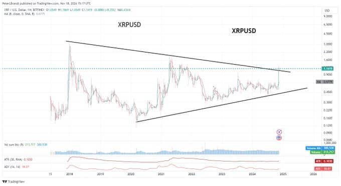 XRP Soars Past $1: Peter Brandt Predicts Explosive Breakout Ahead = The Bit Journal