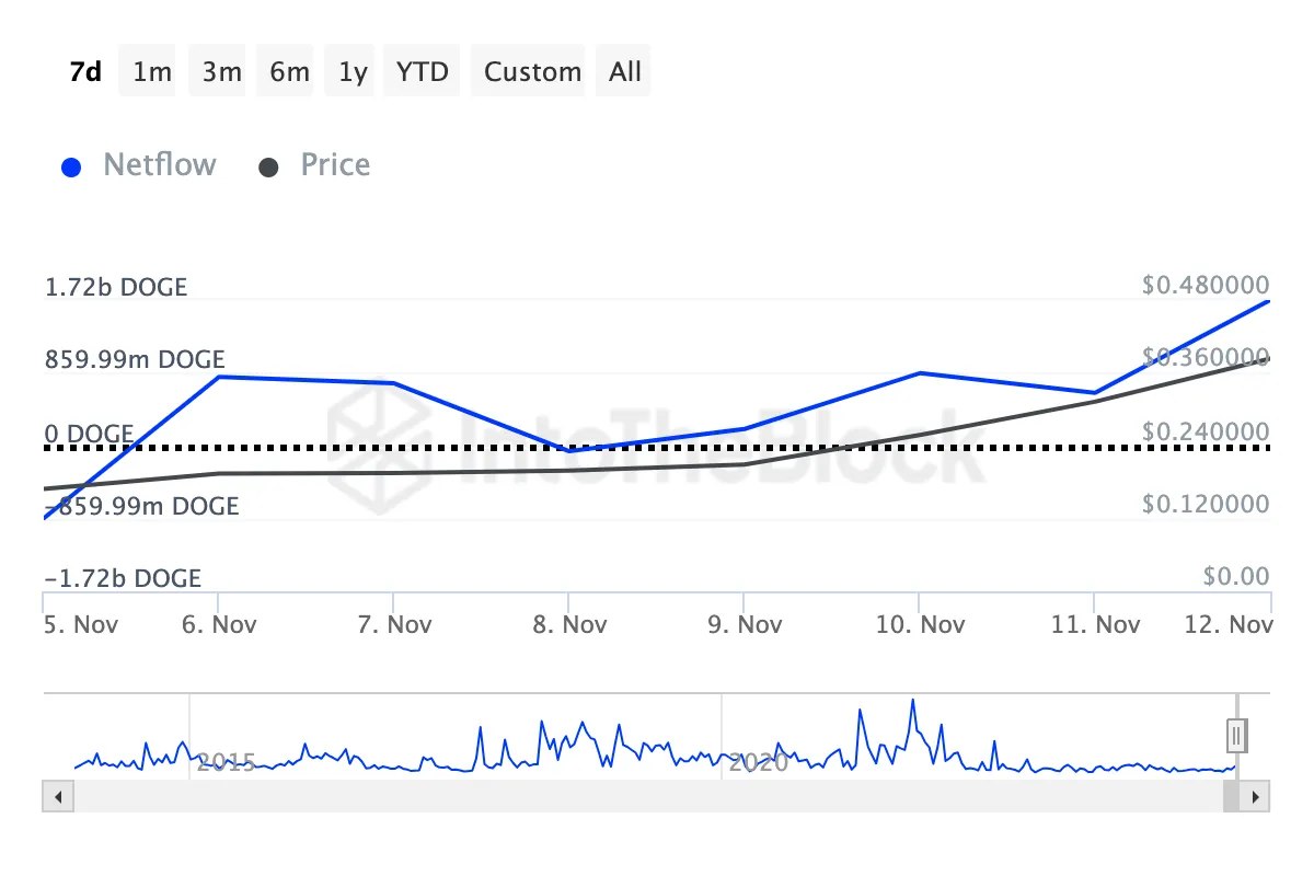 Crypto Whales on the Move: DOGE and These 2 Altcoins Are in the Spotlight! = The Bit Journal