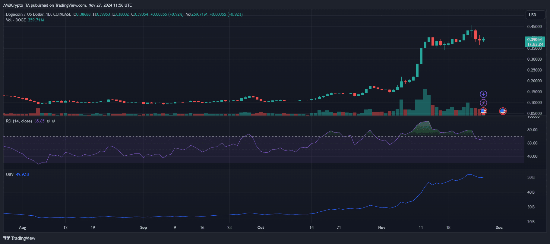 Dogecoin Overtakes Porsche in Market Cap, Hitting $54.7 Billion Milestone 