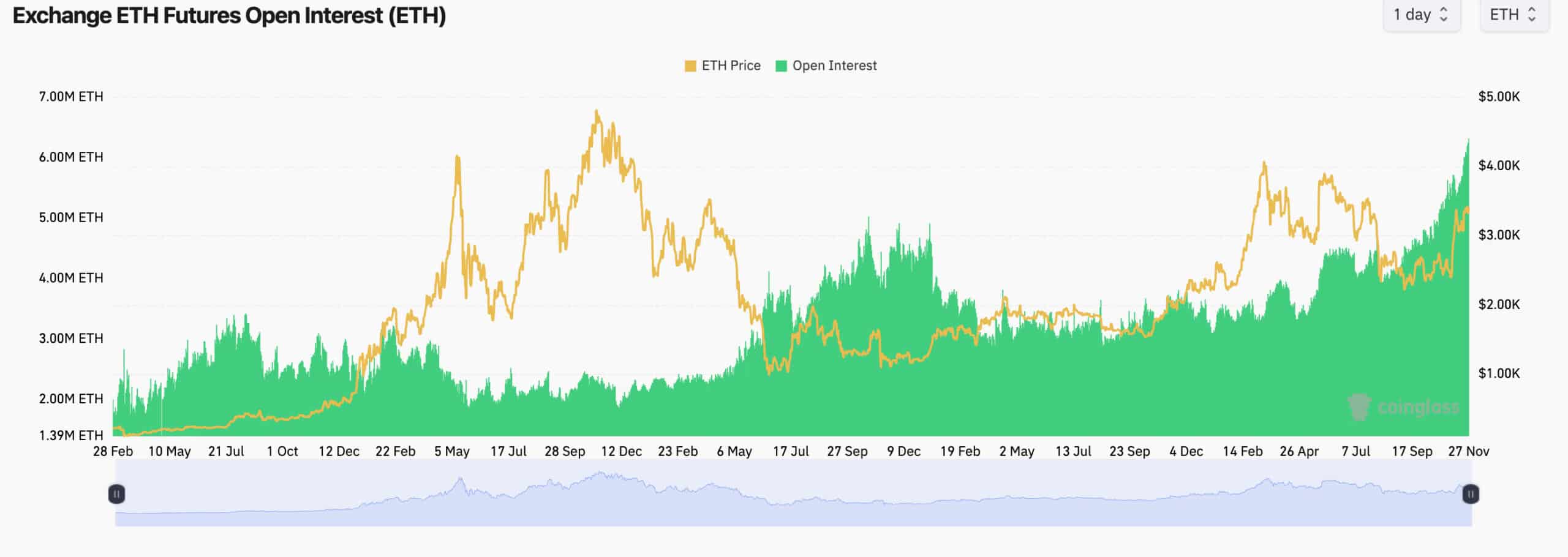 Wann wird die Ethereum-Rallye beginnen? Wichtige Metriken zum Beobachten = The Bit Journal