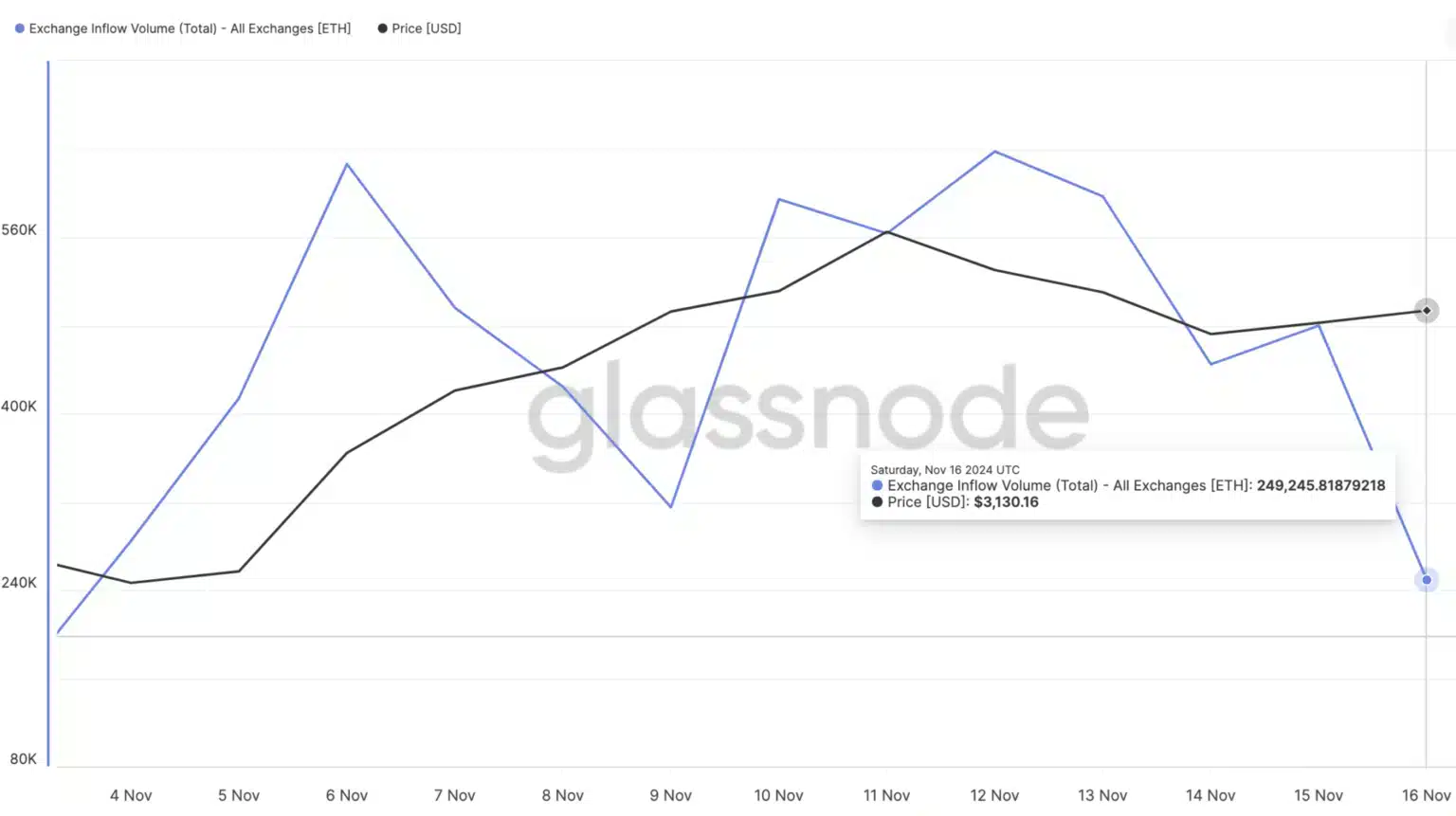 Ethereum Bulls Aggressively Withdrawing ETH from Exchanges: What Does It Mean? = The Bit Journal