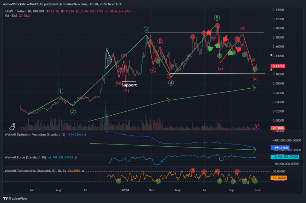 Cutoshi Takes On Sui And Kaspa. Is CUTO The Next Big Player In Crypto? = The Bit Journal