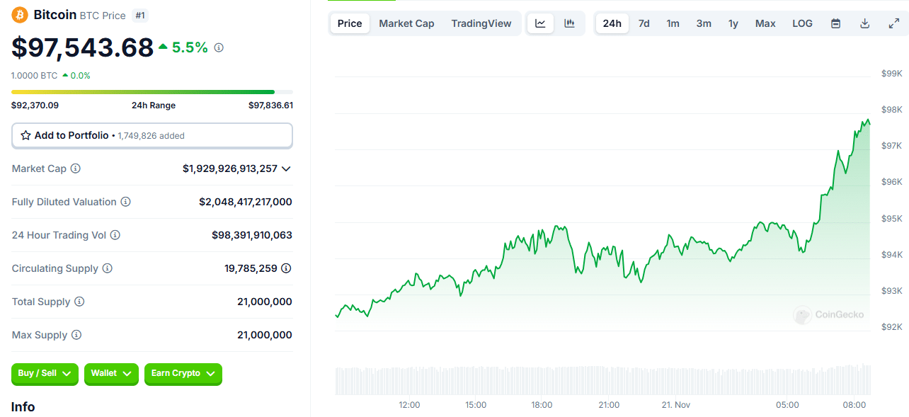 Crypto Markets Today: Bitcoin Hits New Heights While Altcoins Struggle = The Bit Journal