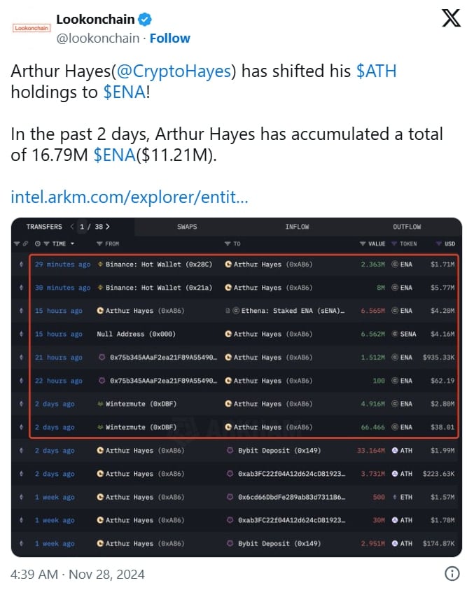 Arthur Hayes' neue Lieblings-Kryptowährung: ENA Token steigt um 36% = The Bit Journal