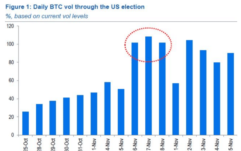 Bitcoin Whales reagieren auf die US-Wahl: Millionen in BTC inmitten von Trumps voraussichtlichem Sieg gekauft = The Bit Journal