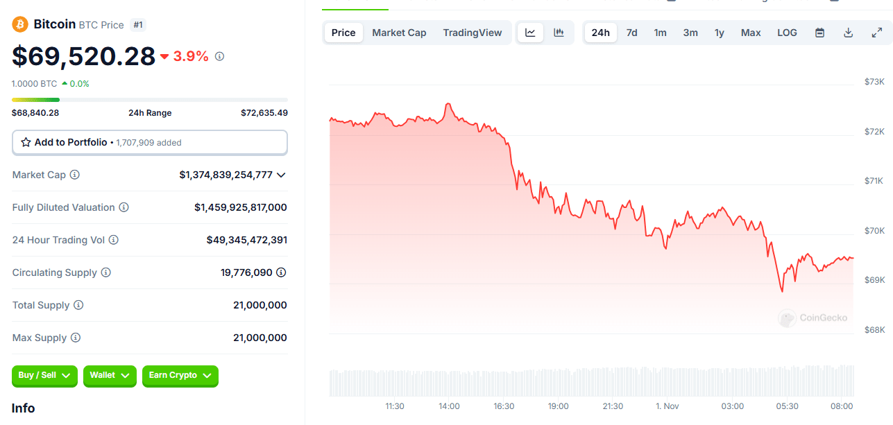 Crypto Market Shakes Investors as BTC Pulls Back, Altcoins Plunge = The Bit Journal