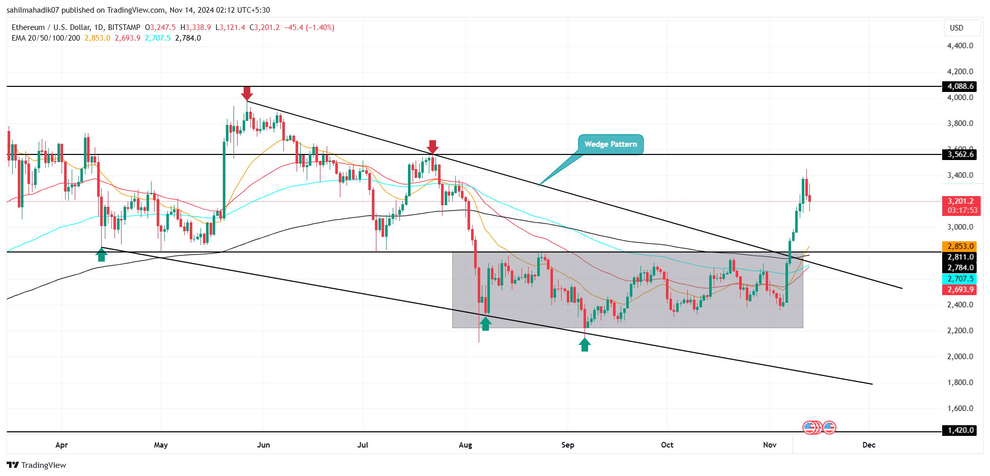 Ethereum peilt 4.000 Dollar an: Steht ein Ausbruch bevor? = The Bit Journal