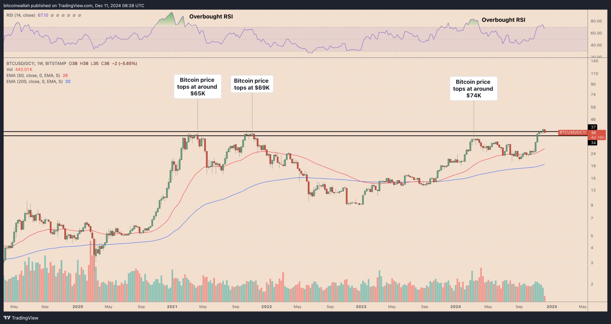 Warnung: Bitcoin-Gold-Verhältnis deutet auf 35% Rückgang des BTC-Preises hin = The Bit Journal