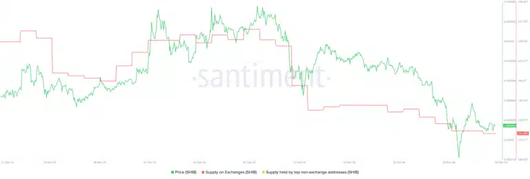 Shiba Inu Poised for Growth: On-Chain Data Signals Optimism = The Bit Journal