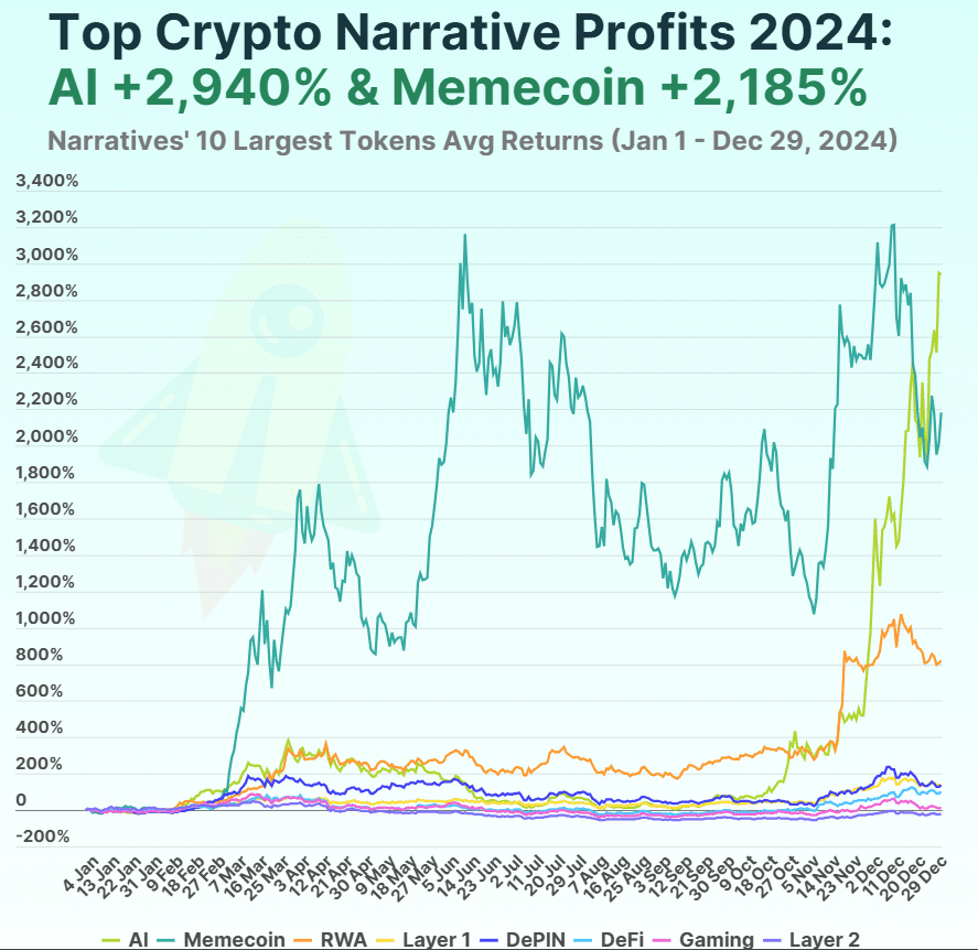 Die besten Krypto-Performer des Jahres 2024: AI Token überholen Meme Coins = The Bit Journal