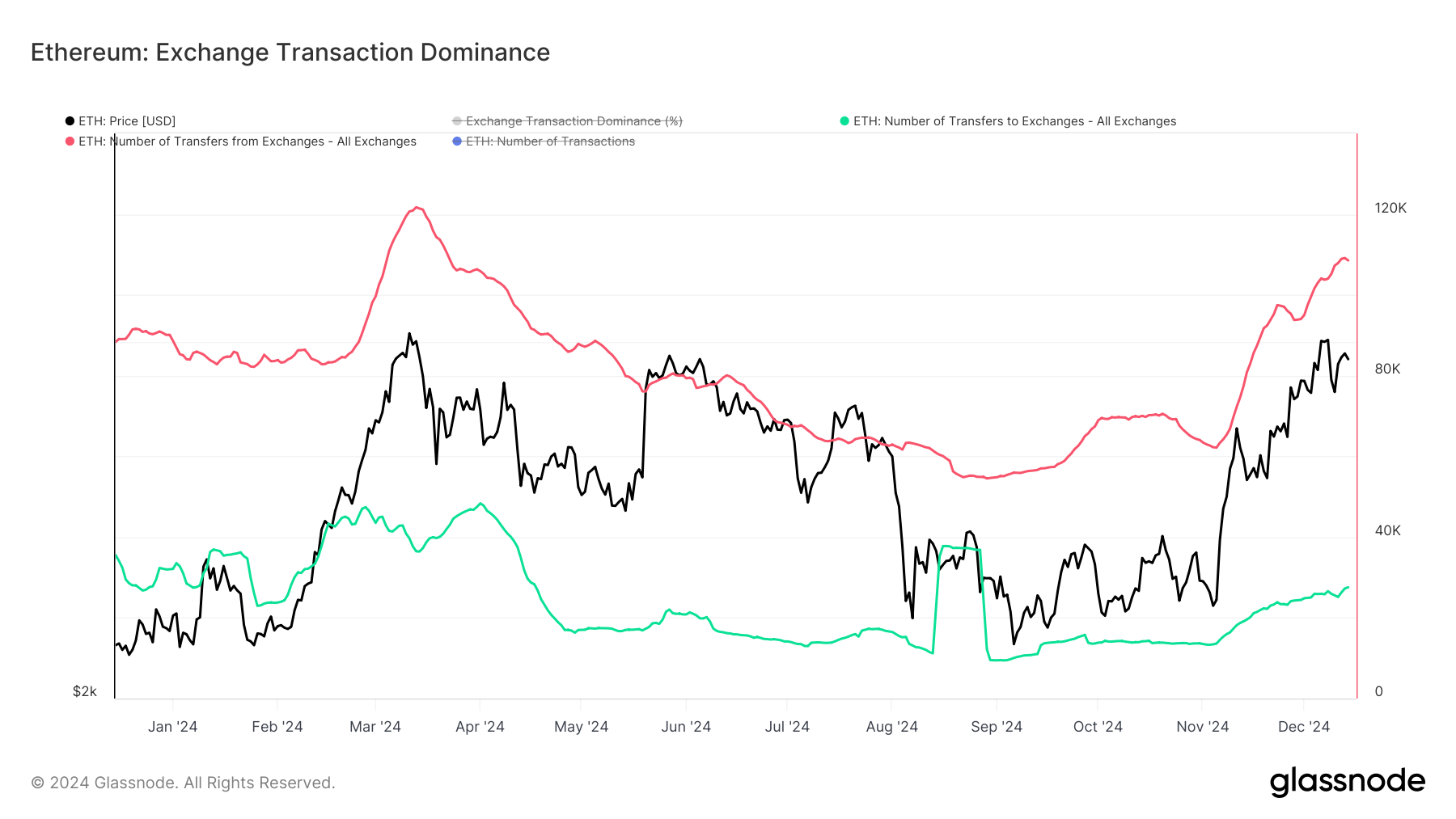 Massive Ethereum-Abhebungen von Exchanges: Steht ein Preisanstieg bevor? = The Bit Journal