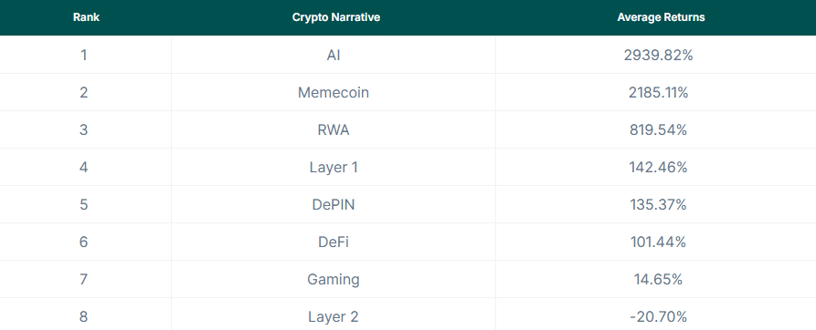 Die besten Krypto-Performer des Jahres 2024: AI Token überholen Meme Coins = The Bit Journal