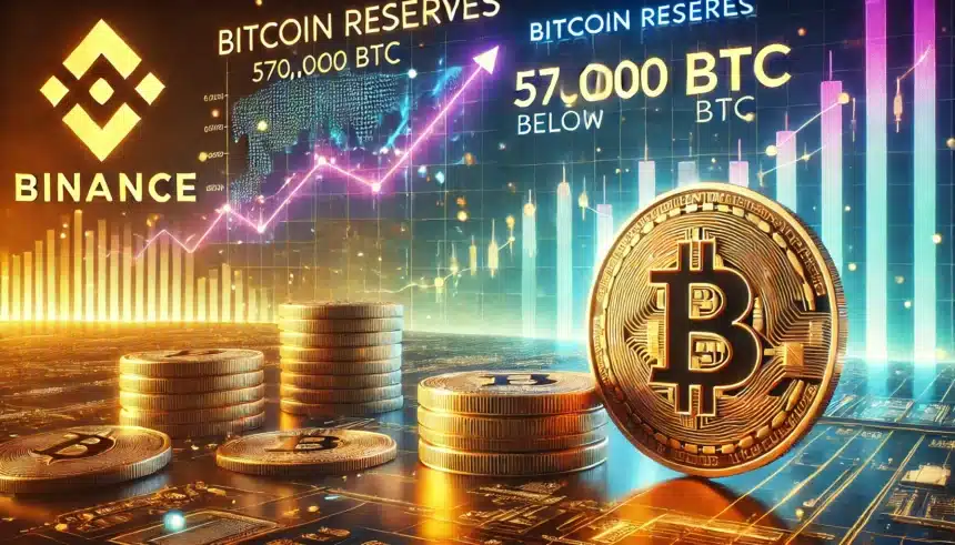 Binance Bitcoin Reserves Drop to January Levels — Is a 90% Price Surge Coming?