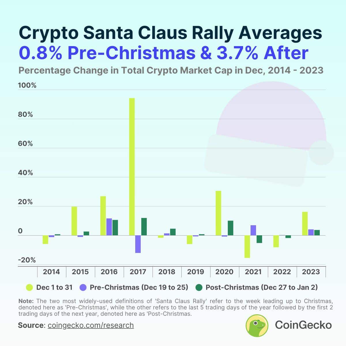 Bitcoin Santa Claus Rally Fades As December Slump Continues