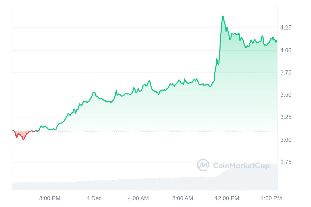 PancakeSwap lanciert SpringBoard: DeFi Token steigt um über 30% = The Bit Journal