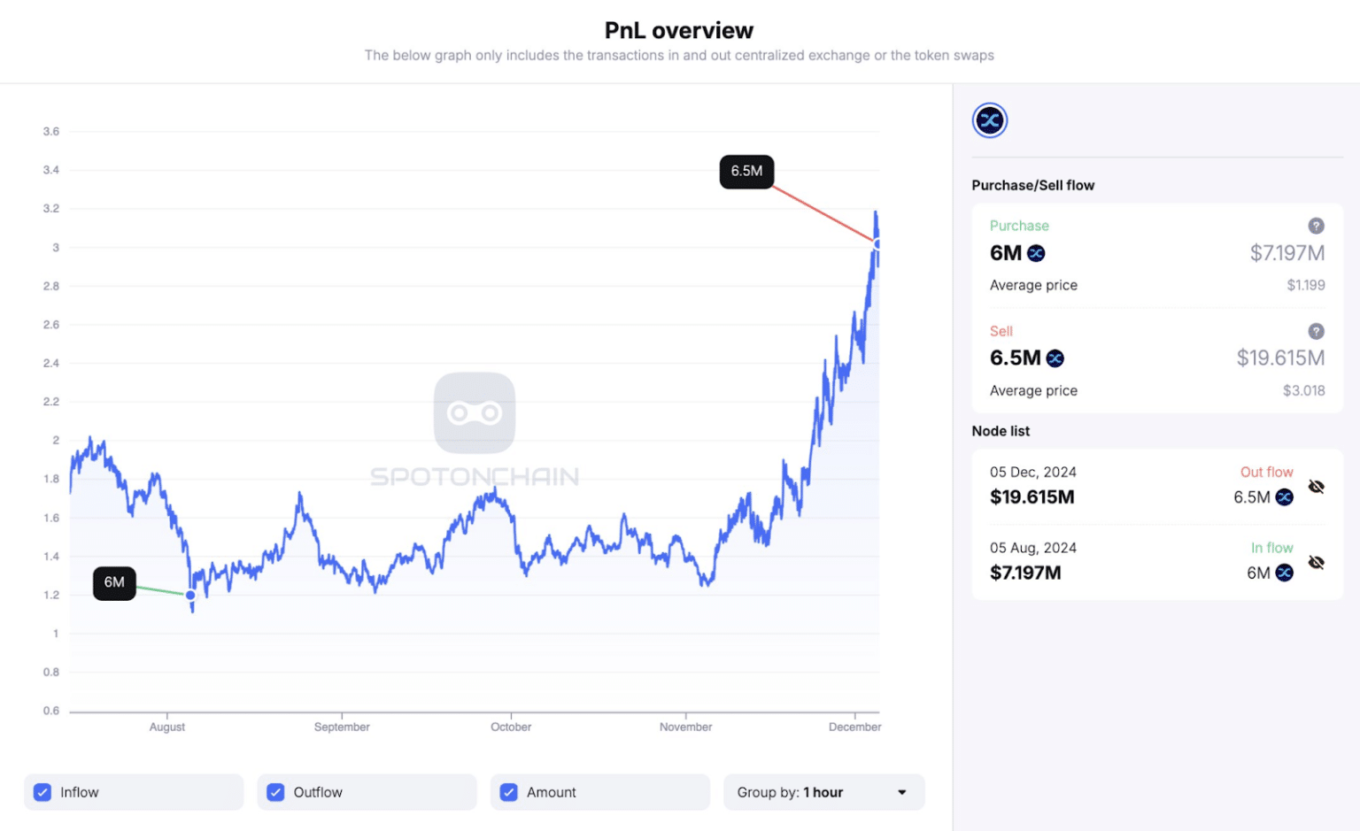 Major VC Takes Action: Framework Ventures Moves SNX to Coinbase Prime = The Bit Journal