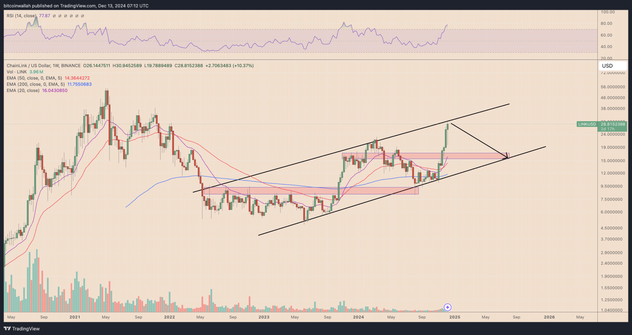 ETH, LINK, and AAVE Predictions: Will Trump’s Choices Spark a Market Surge? = The Bit Journal