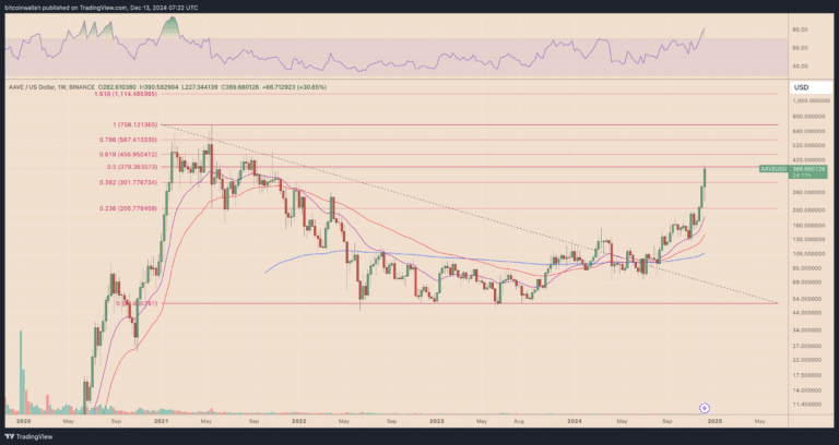 ETH, LINK, and AAVE Predictions: Will Trump’s Choices Spark a Market Surge? = The Bit Journal