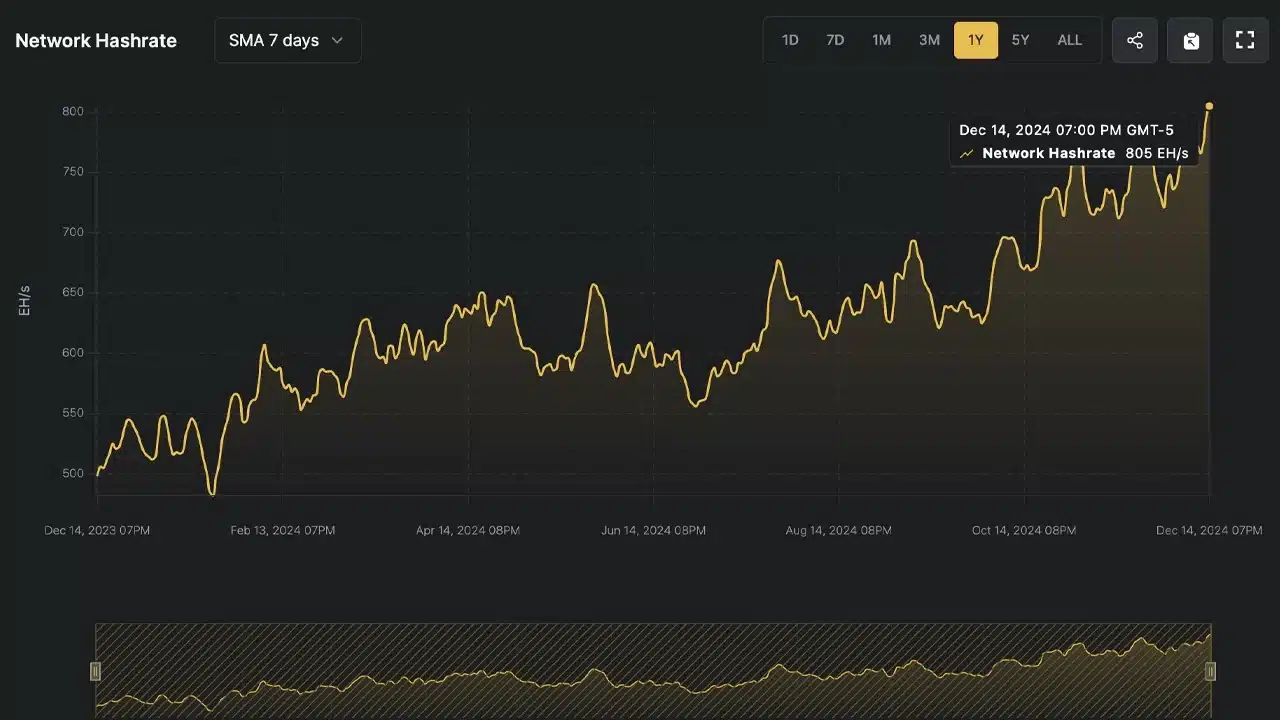 Bitcoin’s Hashrate Reaches Historic 800 EH/s as BTC Eyes New Price Milestones 