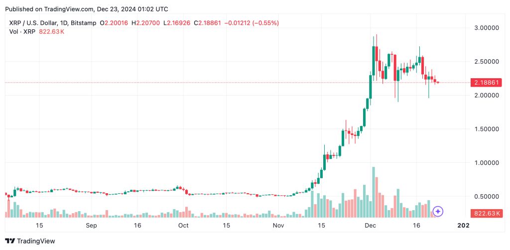 Ripple XRP Holds $2 Support As Whales Move And RLUSD Grows