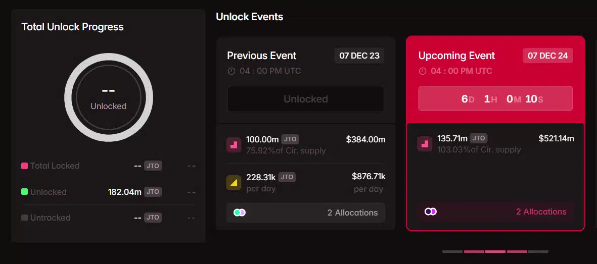 Major Token Unlocks in December: $700M Worth of Crypto to Hit the Market = The Bit Journal