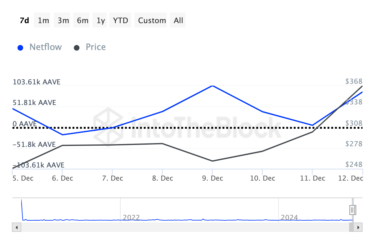 Whales Shift Focus: AAVE and Two Other Altcoins in the Spotlight = The Bit Journal