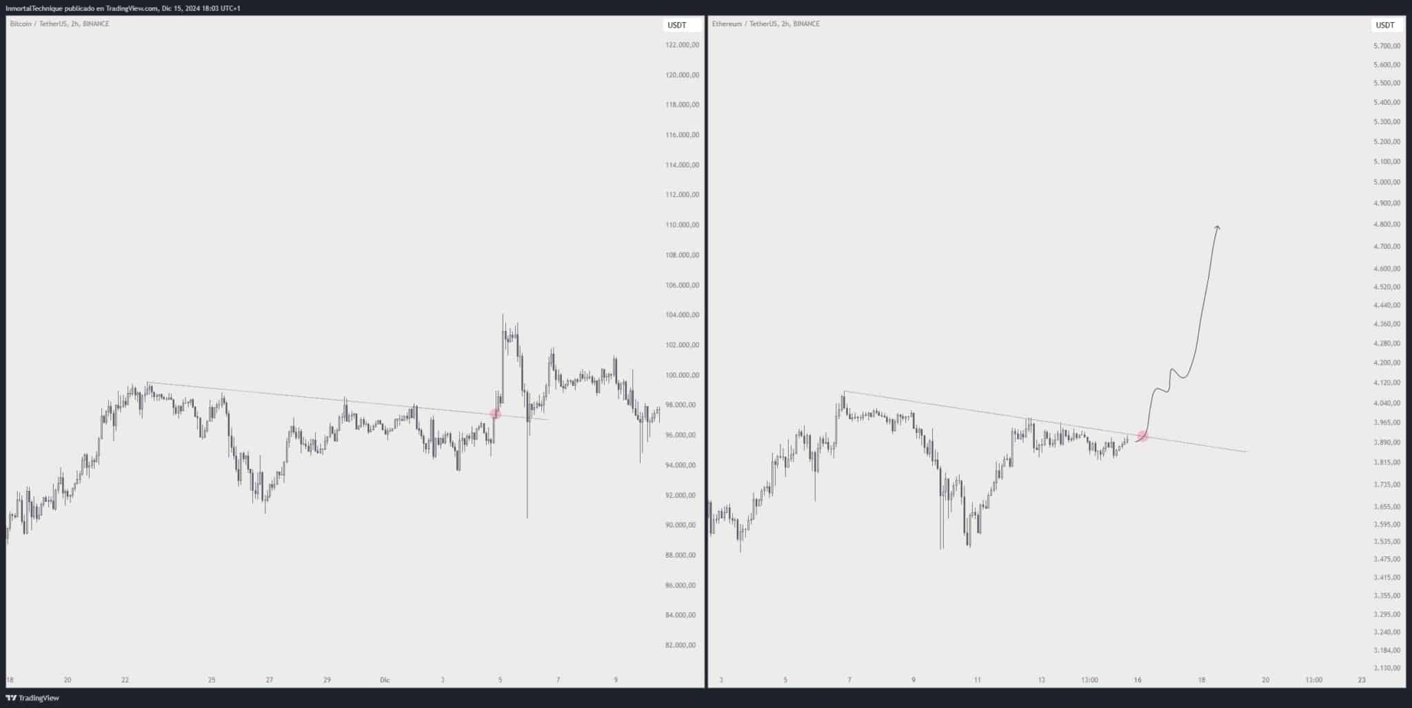 Top Analyst Predicts Explosive Rallies for ETH, SOL, and FLOKI = The Bit Journal