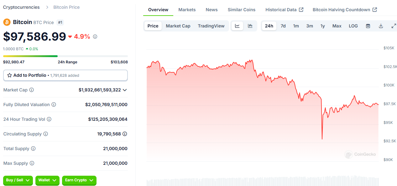 Crypto Market Shaken: Bitcoin's Dip Stirs Altcoin Sentiment = The Bit Journal