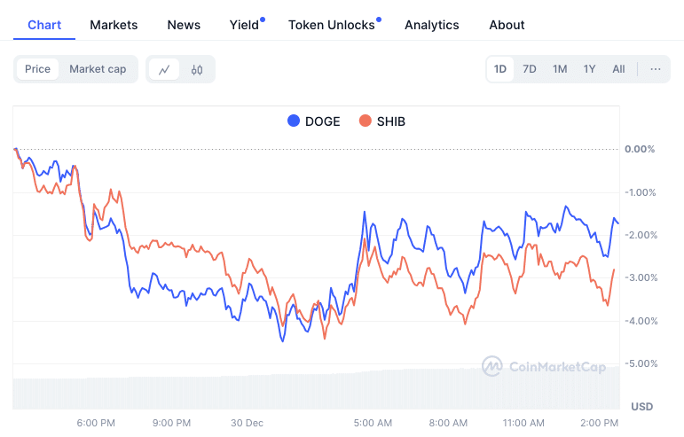 Shiba Inu Set to Follow Dogecoin’s Footsteps: A Potential 85% Surge? = The Bit Journal