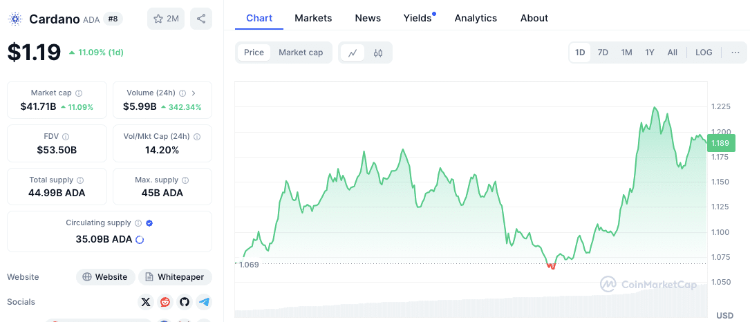 Cardano’s Price Surges: Short and Long-Term Targets in Focus = The Bit Journal