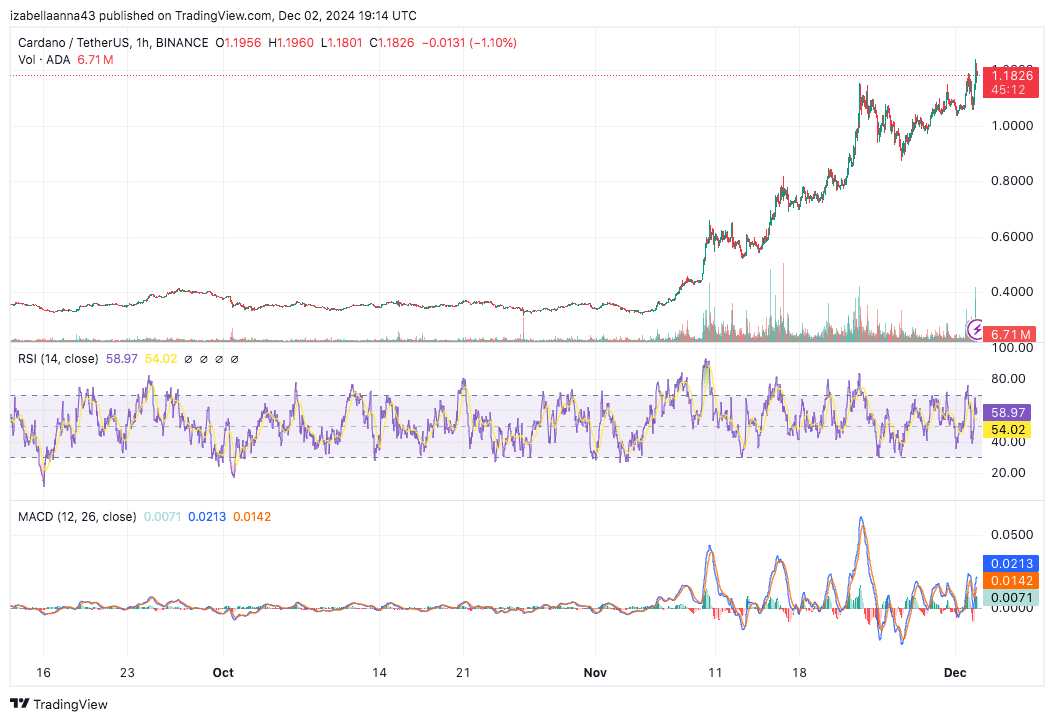 Cardano’s Price Surges: Short and Long-Term Targets in Focus = The Bit Journal