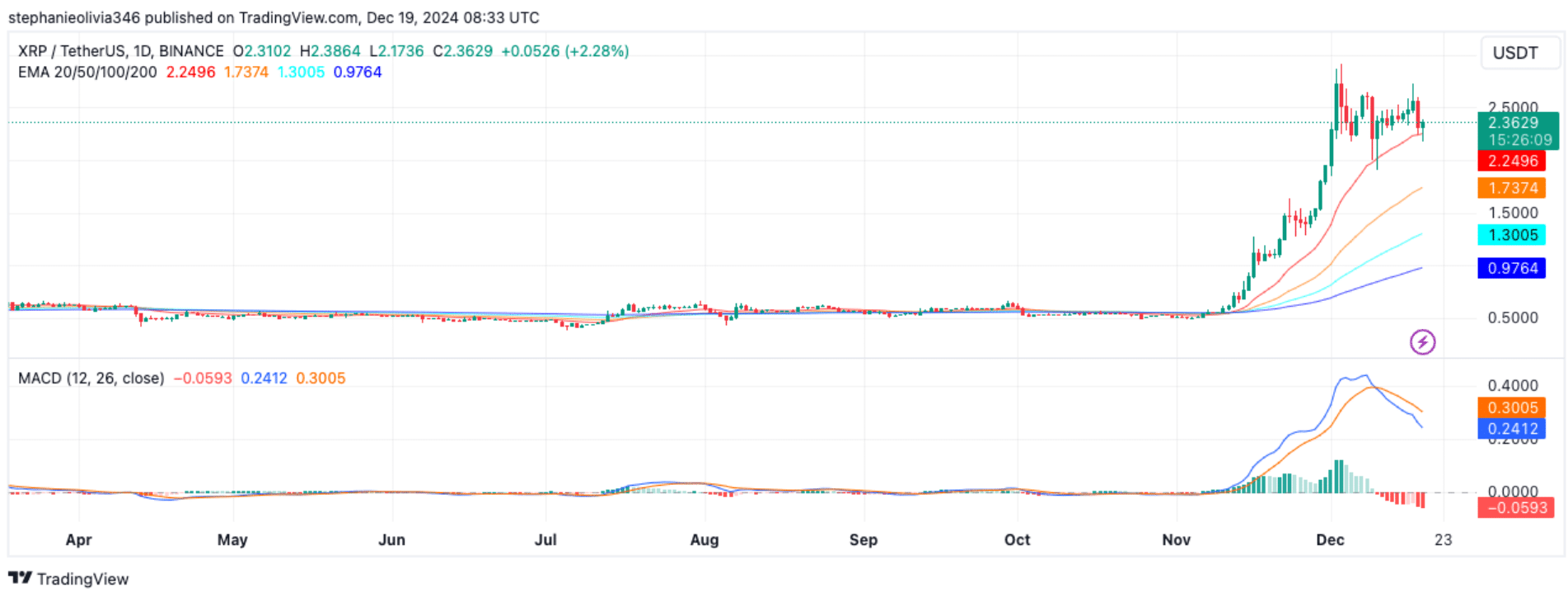 XRP Bulls Target $168: Could This Be Crypto’s Greatest Comeback?