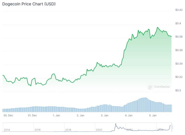 Ethereum und Dogecoin gewinnen mit Whale-Aktivitäten an Dynamik: Wichtige Levels zum Beobachten = The Bit Journal