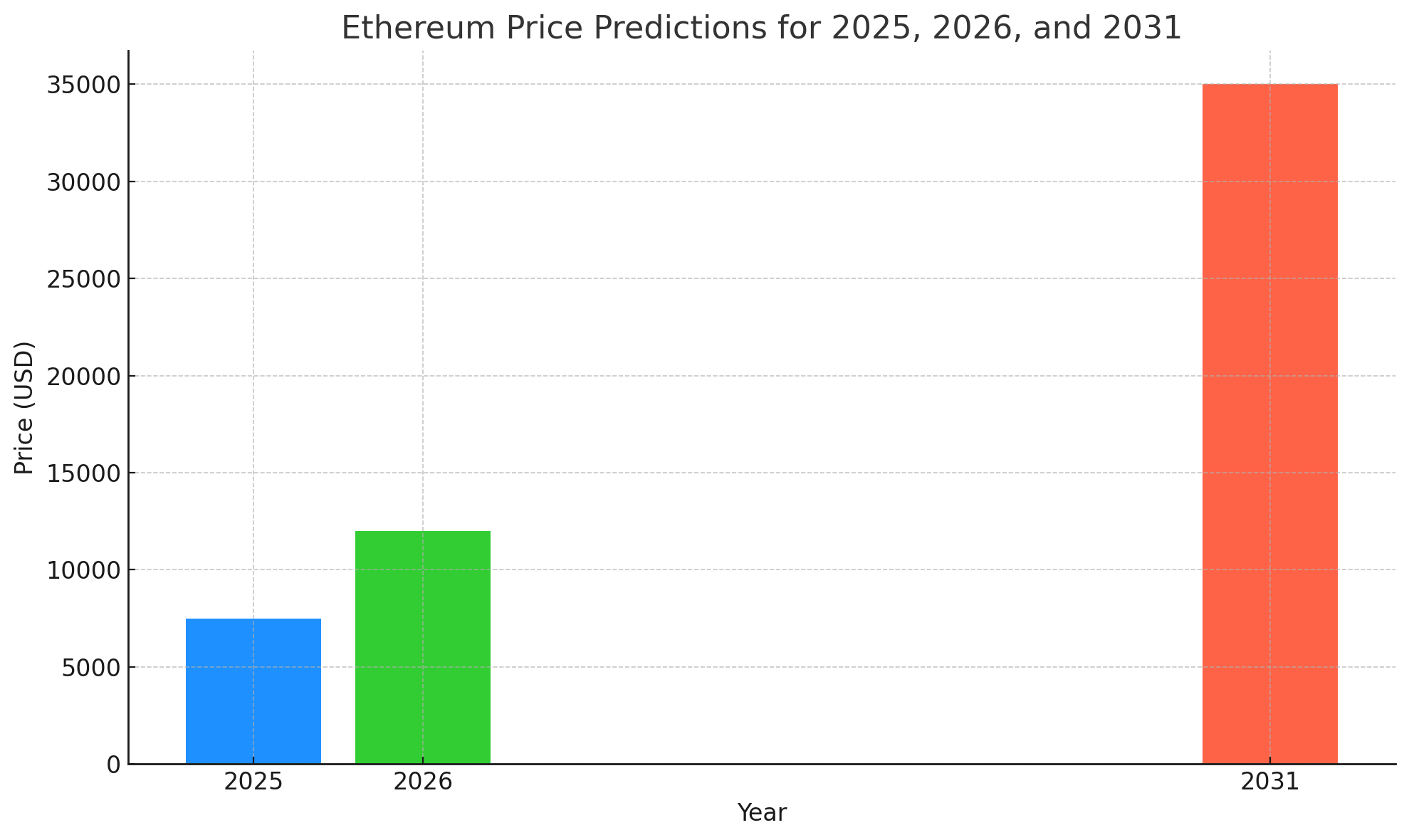 Ethereum price prediction