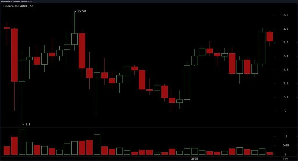 XRP Price Update: Will $2.50 Act as a Springboard or Trap for Traders?