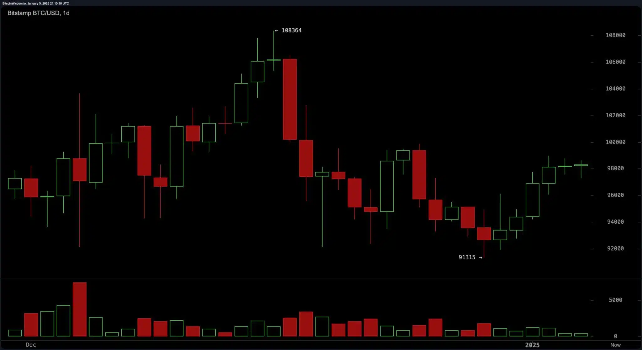 Bitcoin Tests Key Resistance Levels Amid Bullish Momentum 