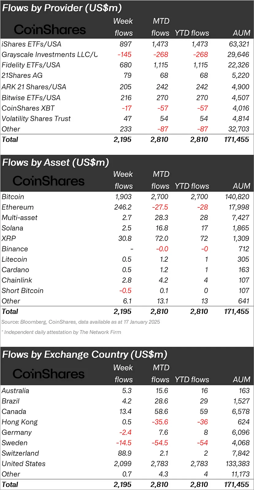 Institutional Investors Flock to XRP and Top Cryptos Amid Record Inflows = The Bit Journal