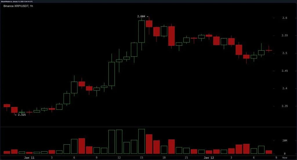 XRP Price Update: Will $2.50 Act as a Springboard or Trap for Traders?