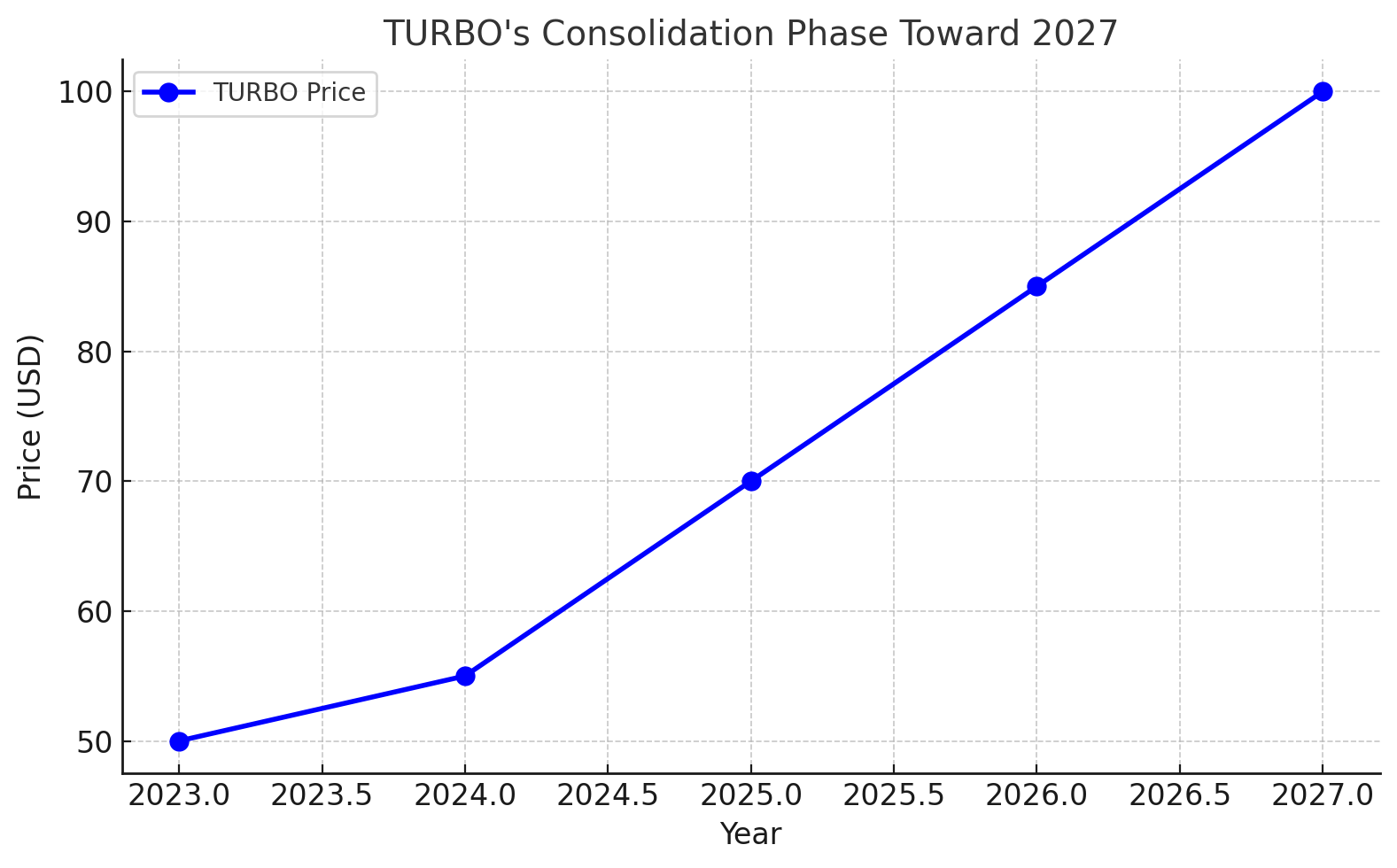 Turbo price prediction 