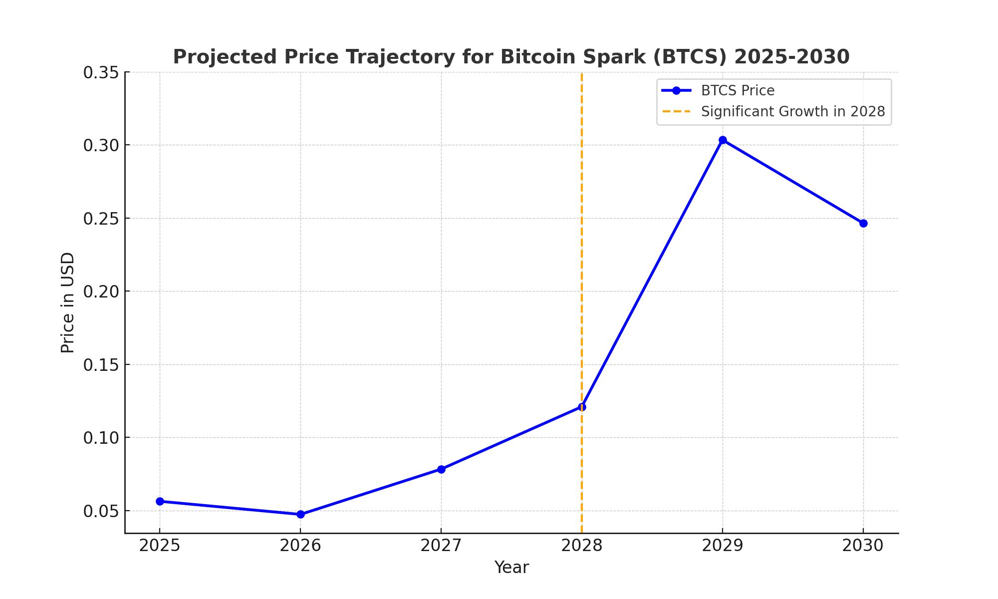 Bitcoin Spark Price Explosion? What 2025, 2028, and 2030 Could Hold for BTCS