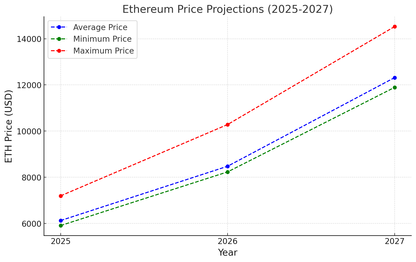 Ethereum price 