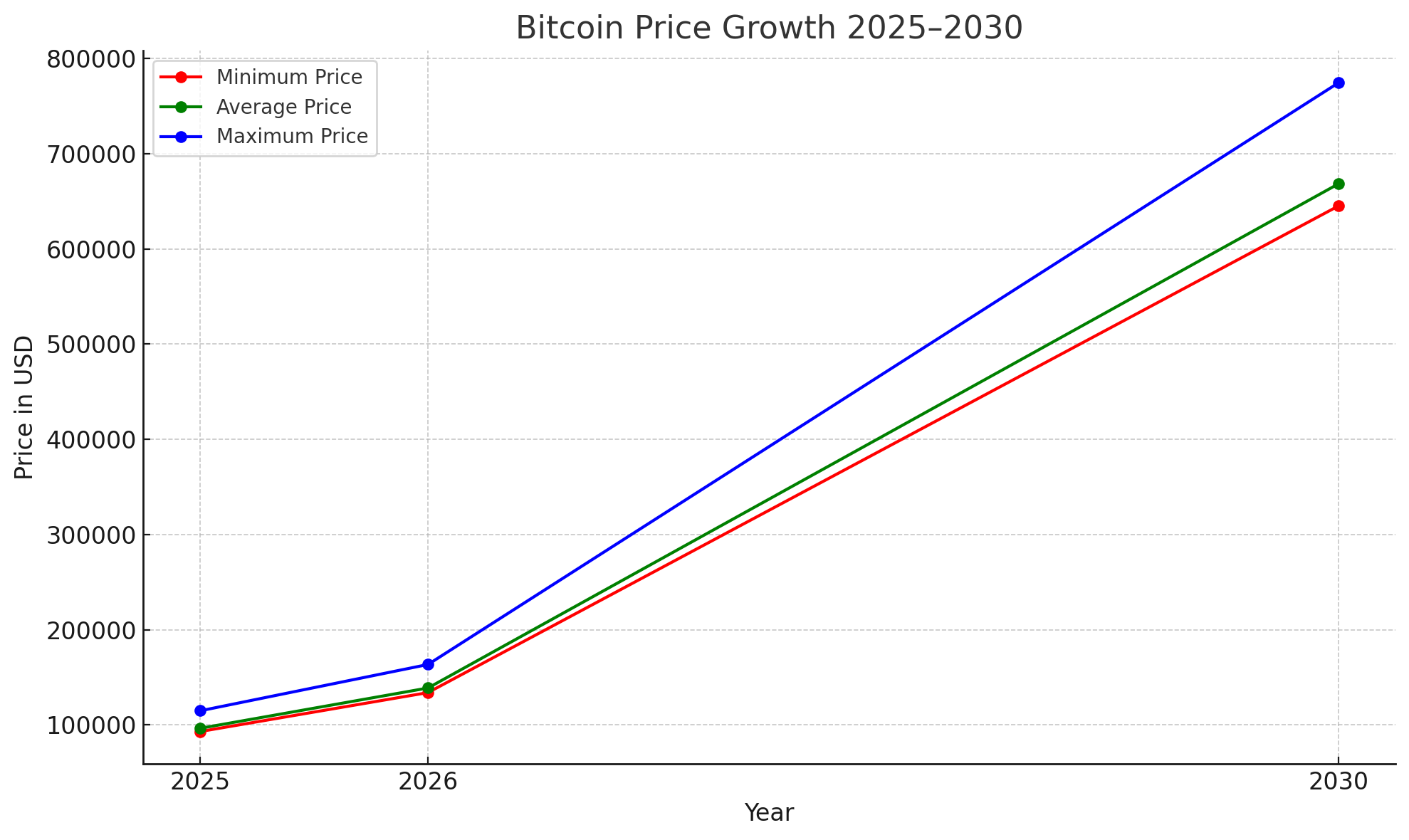 Bitcoin price