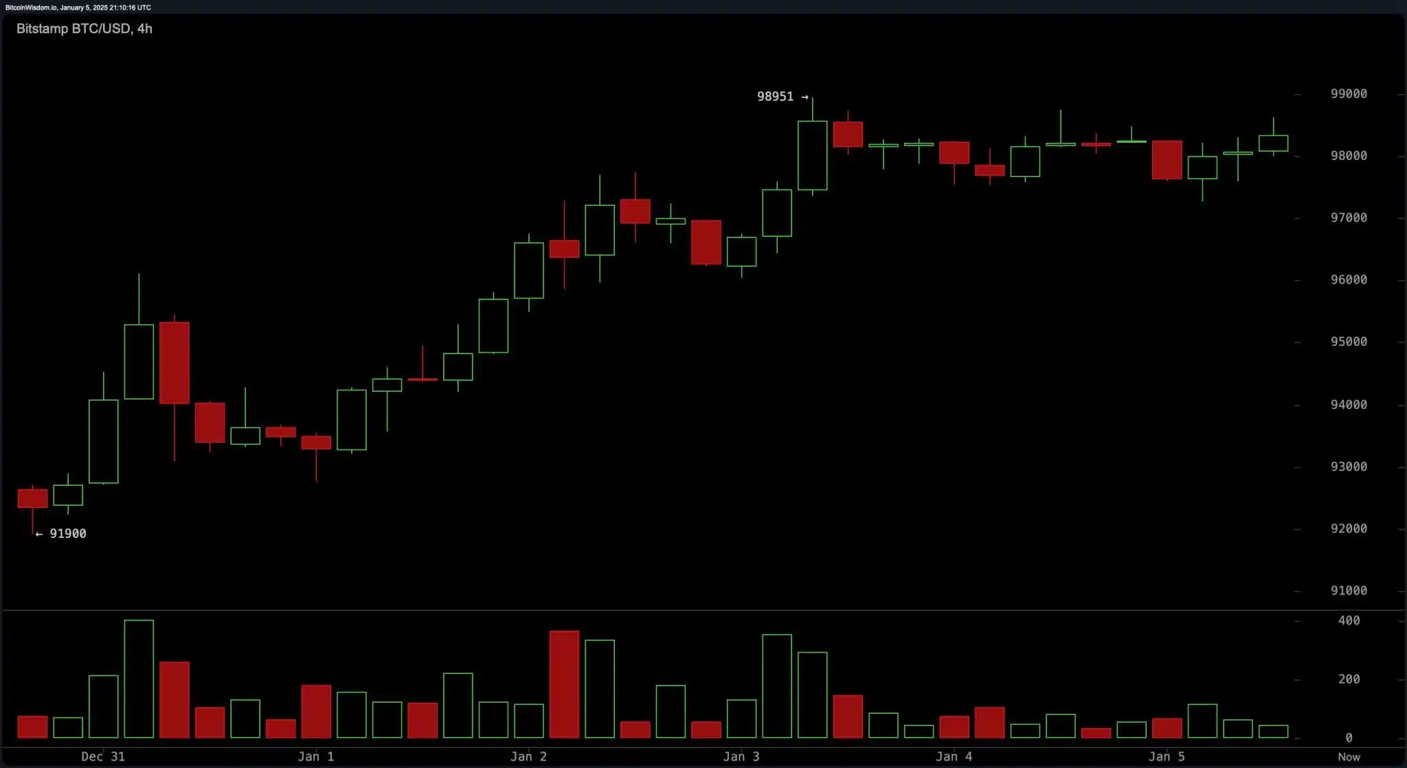 Bitcoin Tests Key Resistance Levels Amid Bullish Momentum 