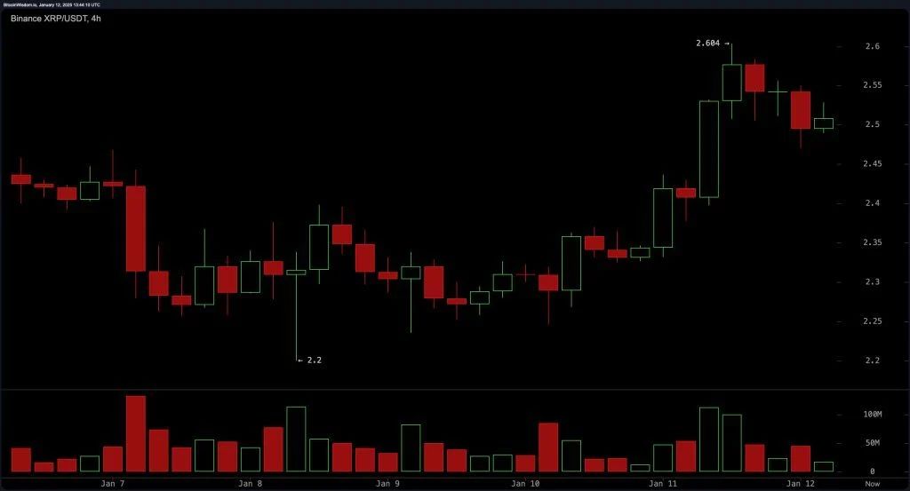 XRP Price Update: Will $2.50 Act as a Springboard or Trap for Traders?