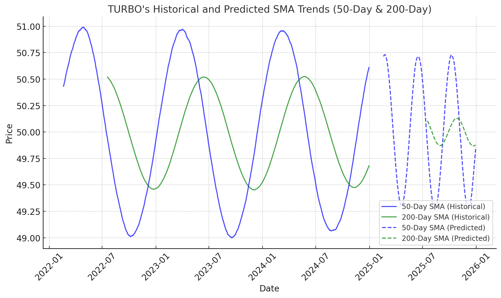 Turbo price prediction 